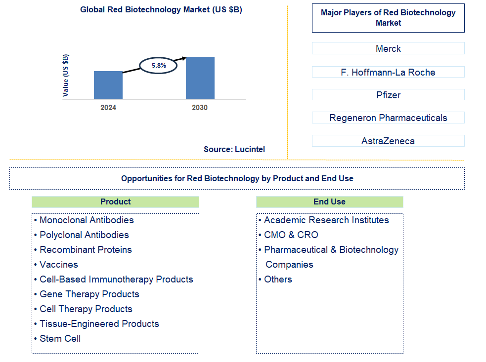 Red Biotechnology Trends and Forecast