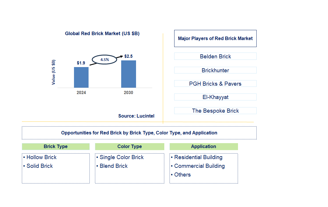 Red Brick Trends and Forecast