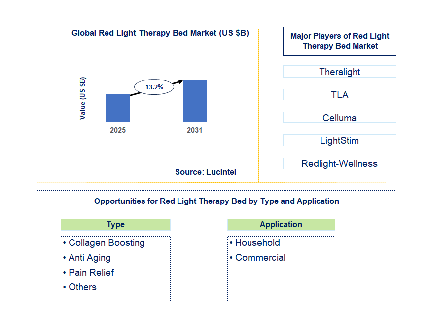 Red Light Therapy Bed Market Trends and Forecast