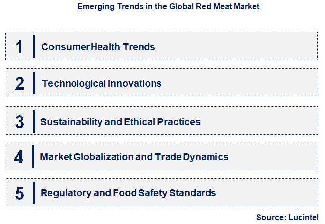 Emerging Trends in the Red Meat Market