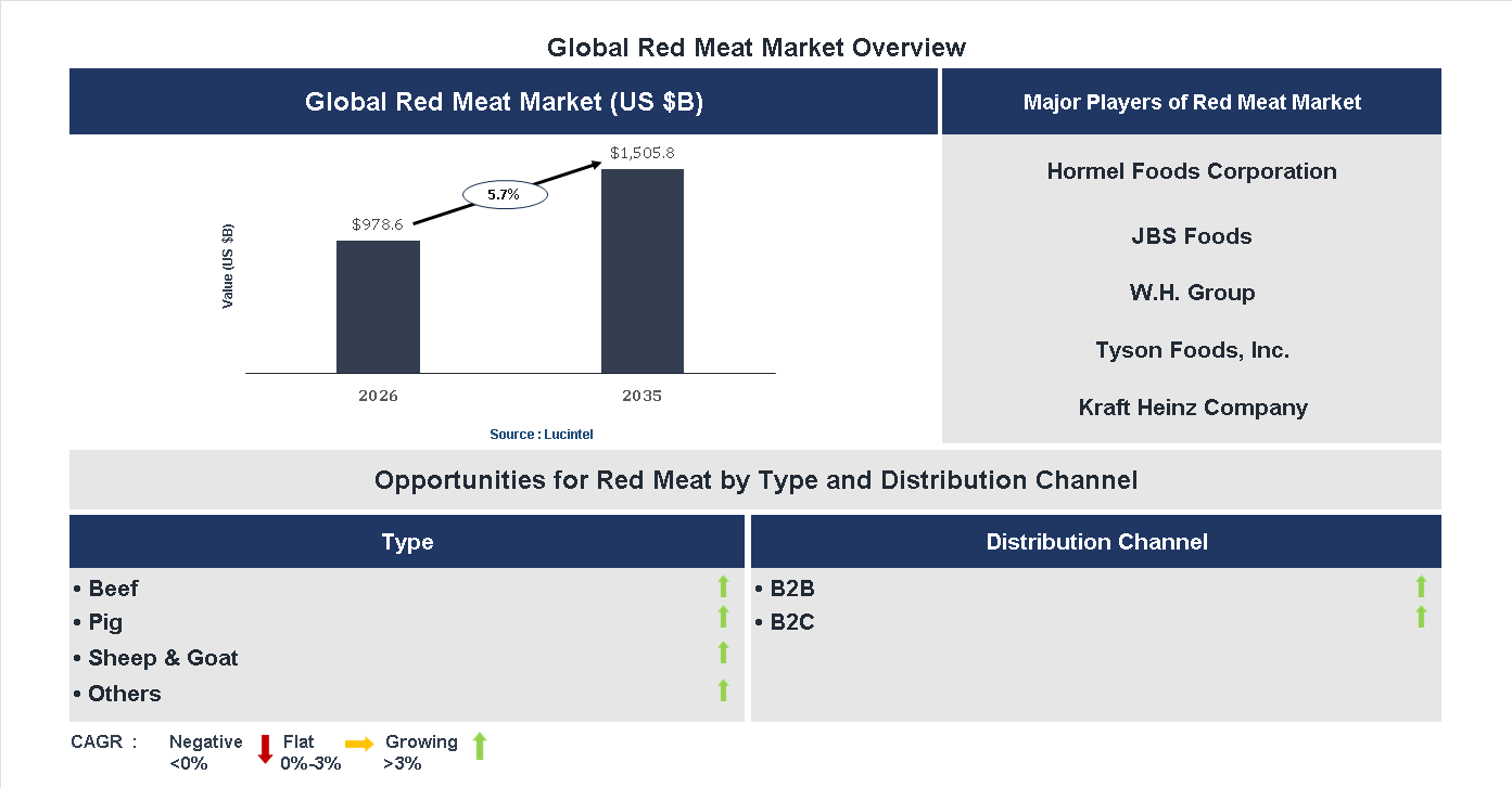 Red Meat Market Trends and Forecast