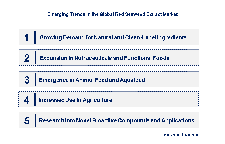 Emerging Trends in the Red Seaweed Extract Market