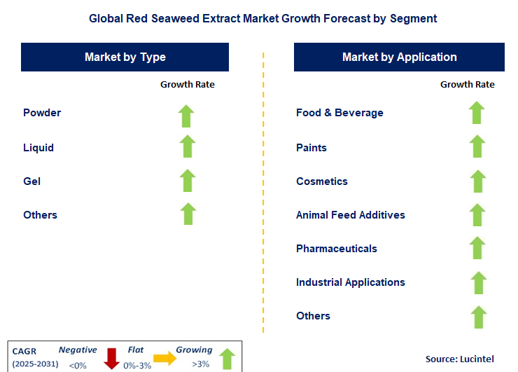 Red Seaweed Extract Market by Segment