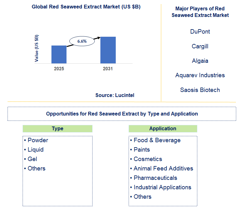 Red Seaweed Extract Market Trends and Forecast