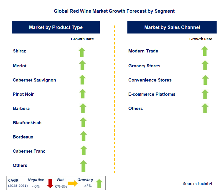 Red Wine Market by Segment