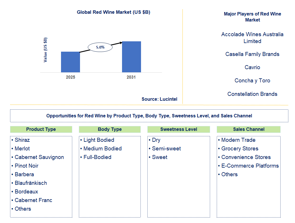 Red Wine Market Trends and Forecast