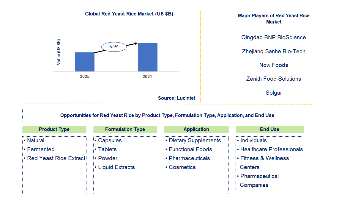 Red Yeast Rice Market Trends and Forecast