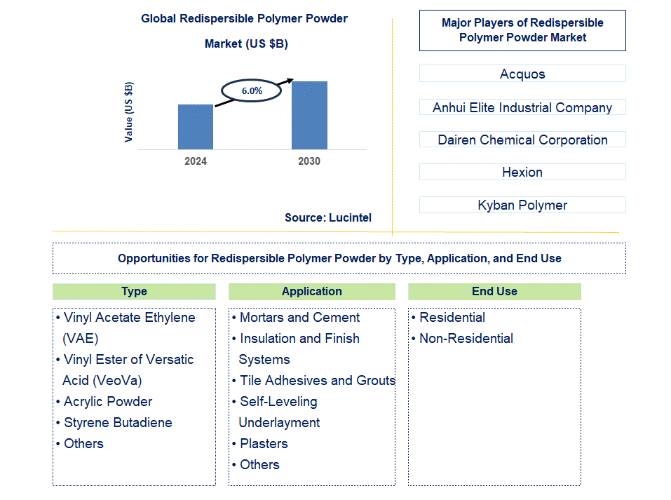 Redispersible Polymer Powder Trends and Forecast