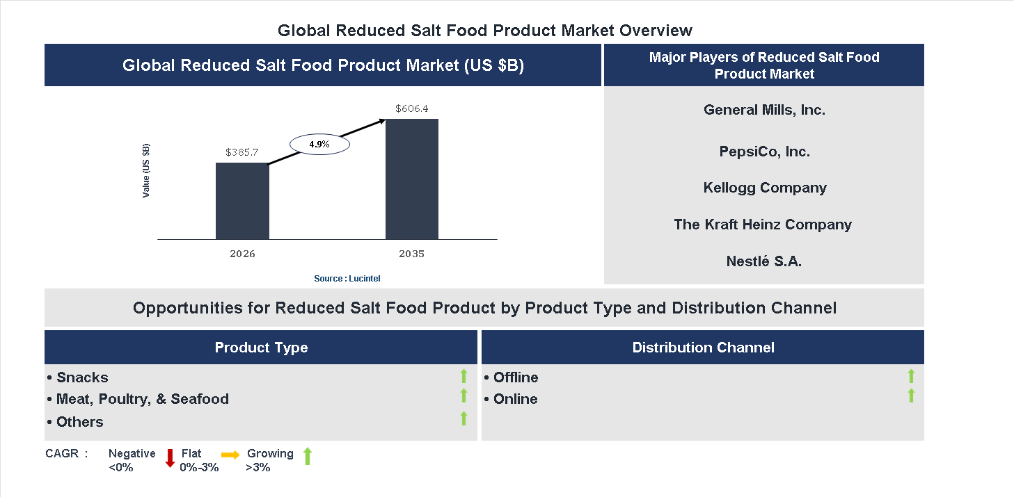 Reduced Salt Food Product Market Trends and Forecast