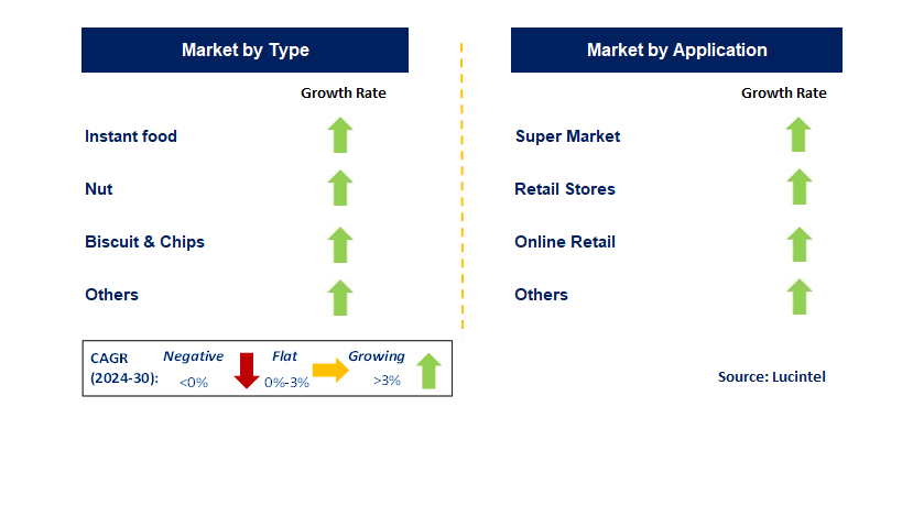 Reduced Salt Packaged Food by Segment