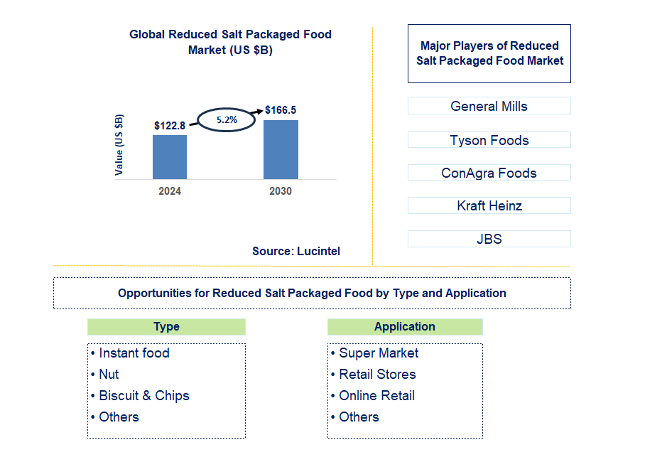 Reduced Salt Packaged Food Trends and Forecast