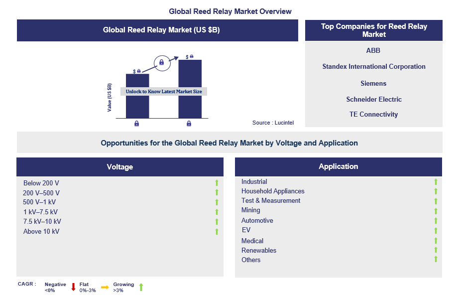 Reed Relay Trends and Forecast