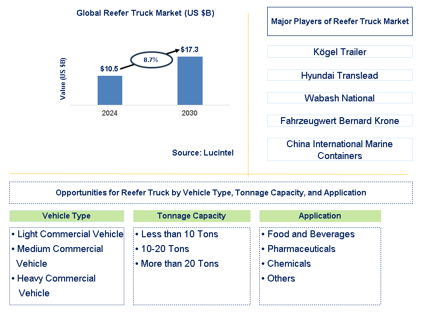 Reefer Truck Trends and Forecast