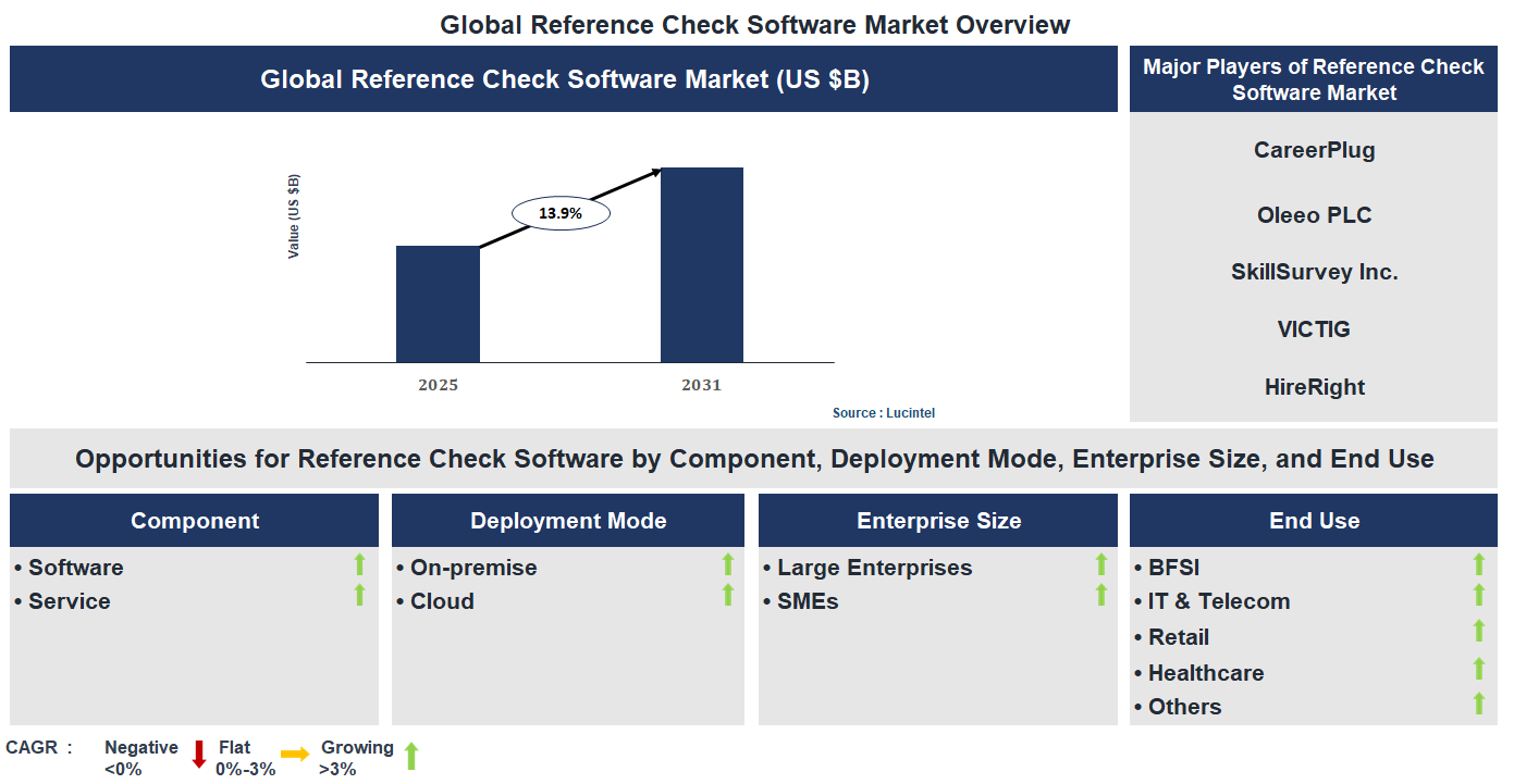 Reference Check Software Market Trends and Forecast