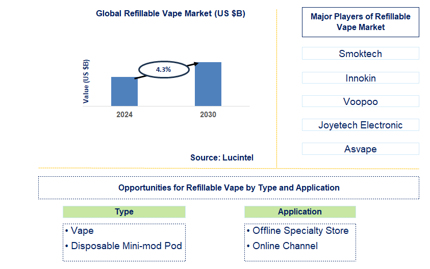 Refillable Vape Trends and Forecast