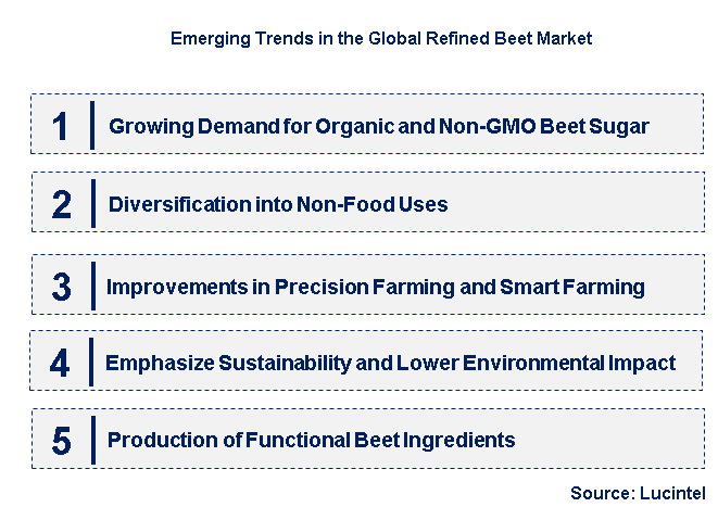 Emerging Trends in the Refined Beet Market