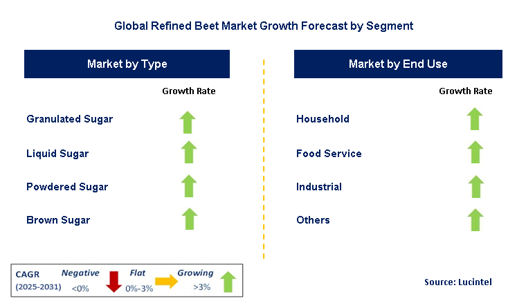 Refined Beet Market by Segment