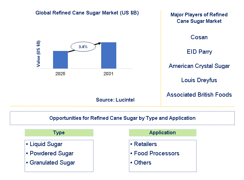 Refined Cane Sugar Market Trends and Forecast