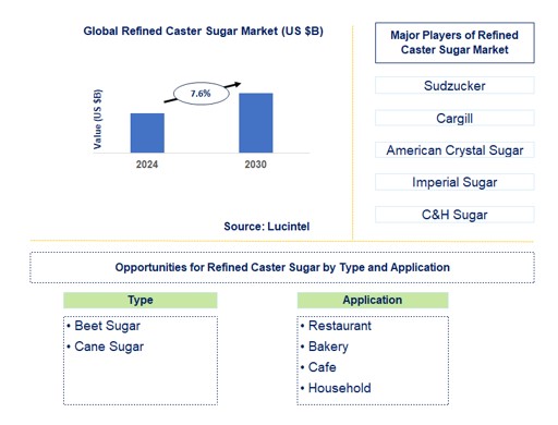 Refined Caster Sugar Trends and Forecast
