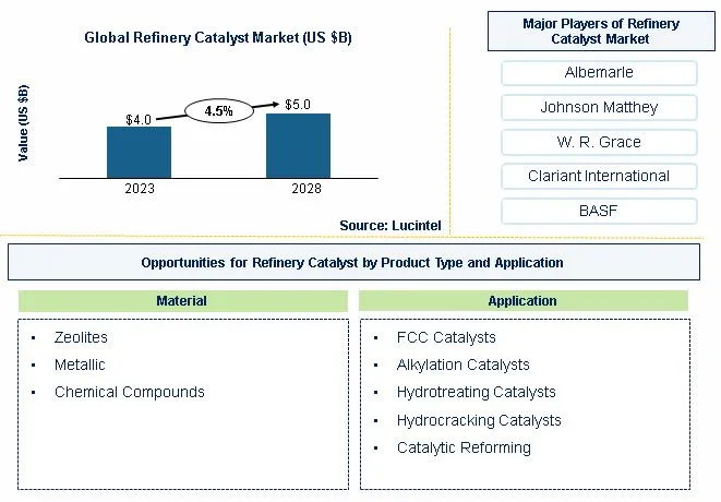 Refinery Catalyst Market by Material, and Application