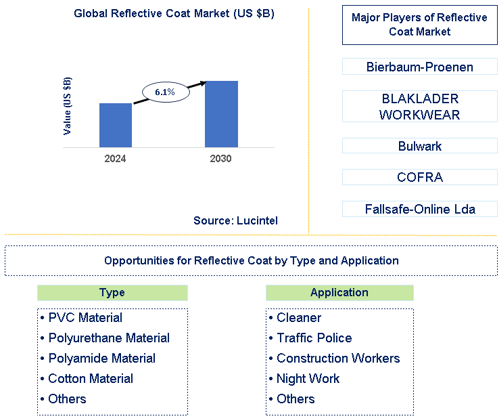 Reflective Coat Market Trends and Forecast