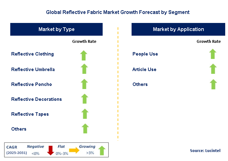 Reflective Fabric Market by Segment
