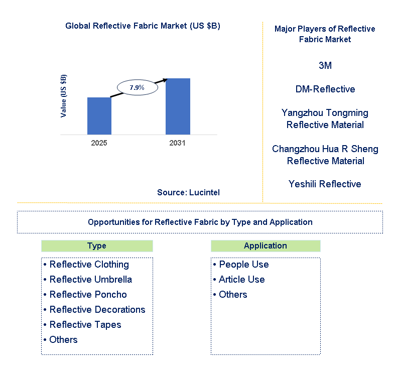 Reflective Fabric Market Trends and Forecast