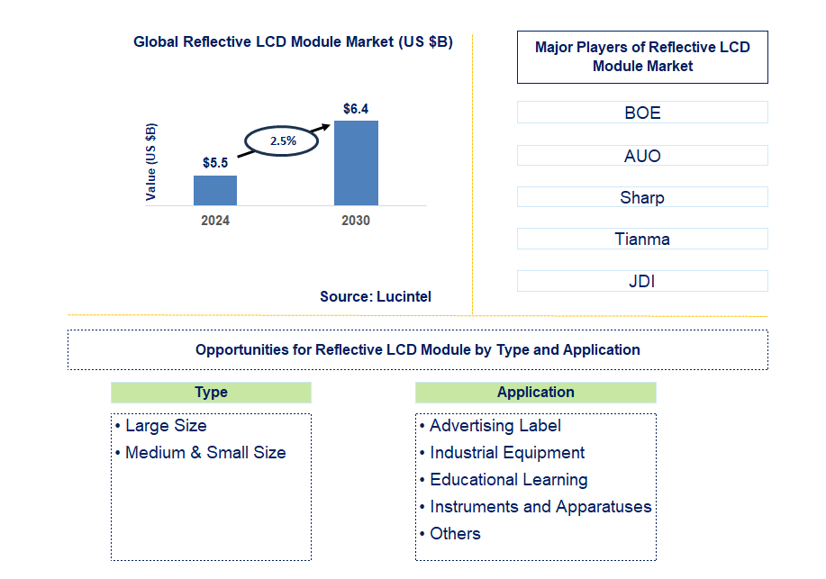 Reflective LCD Module Trends and Forecast