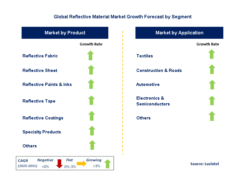 Reflective Material Market by Segment