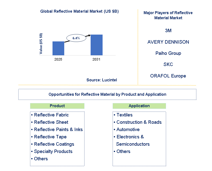 Reflective Material Market Trends and Forecast