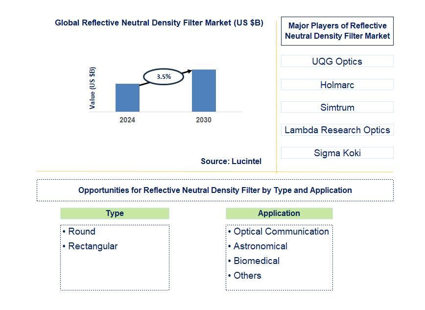 Reflective Neutral Density Filter Trends and Forecast