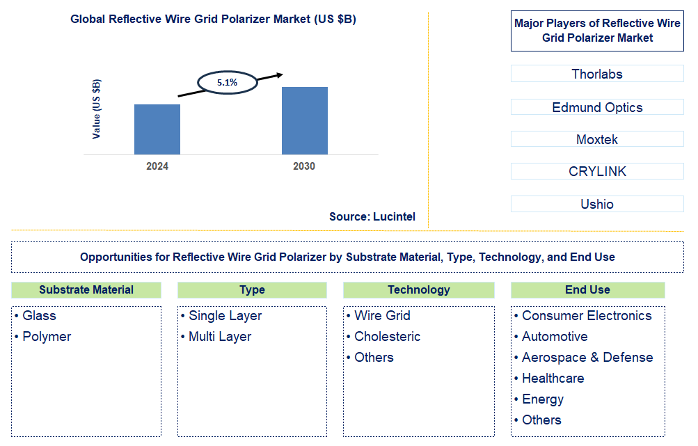 Reflective Wire Grid Polarizer Trends and Forecast