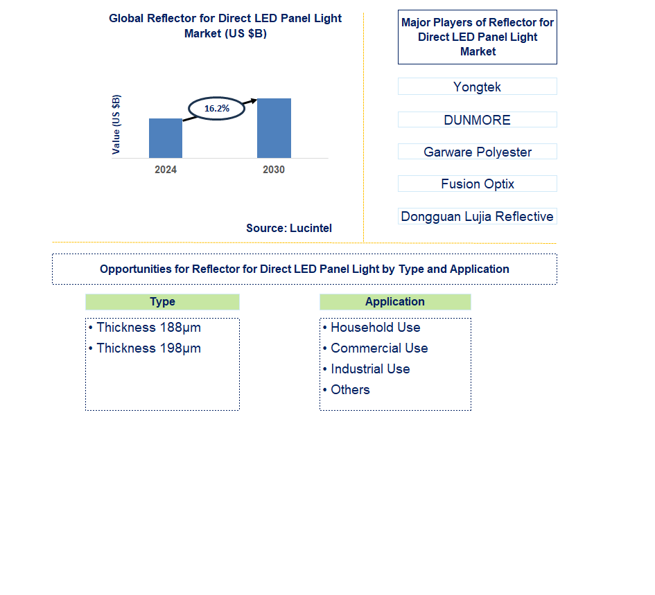 Reflector for Direct LED Panel Light Trends and Forecast