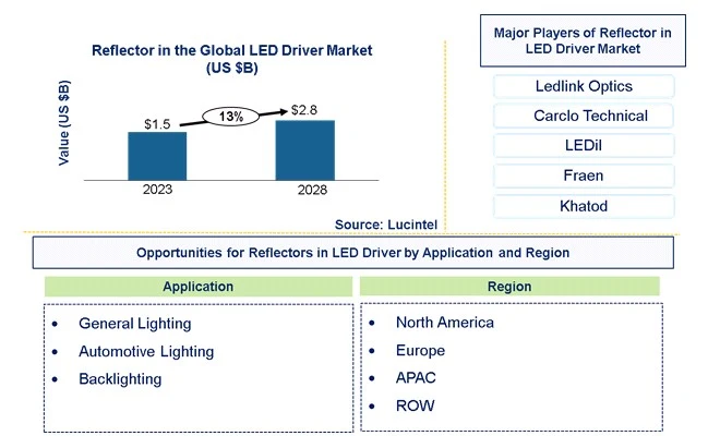 Reflector in the LED Driver Market by Application and Region