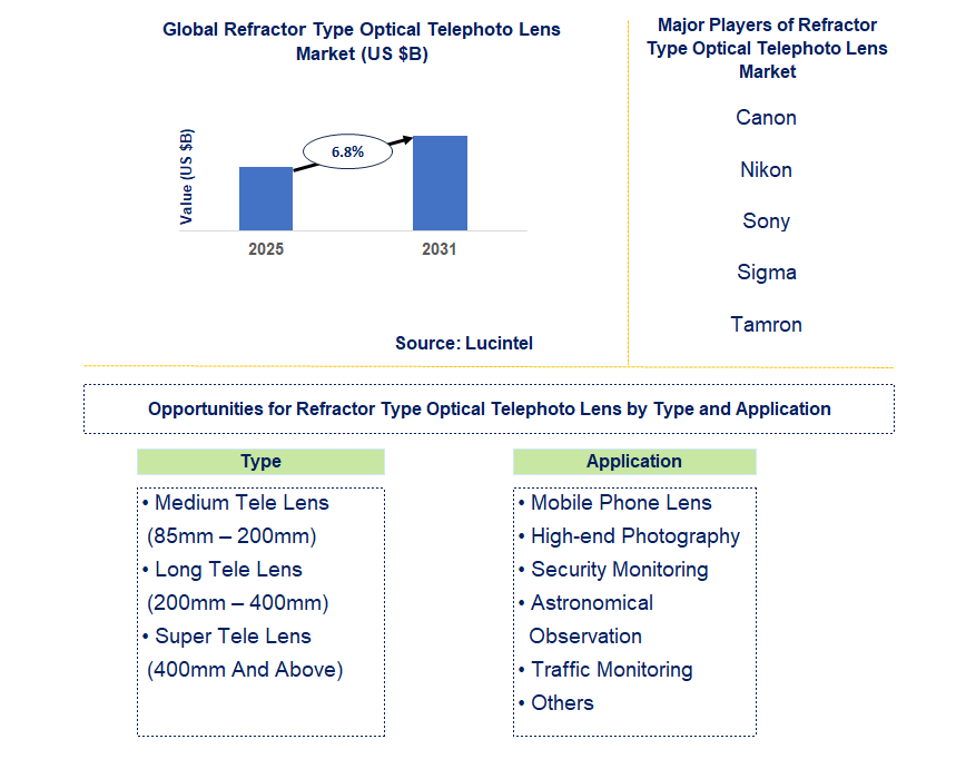 Refractor Type Optical Telephoto Lens Market Trends and Forecast