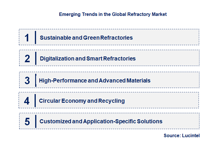 Emerging Trends in the Refractory Market