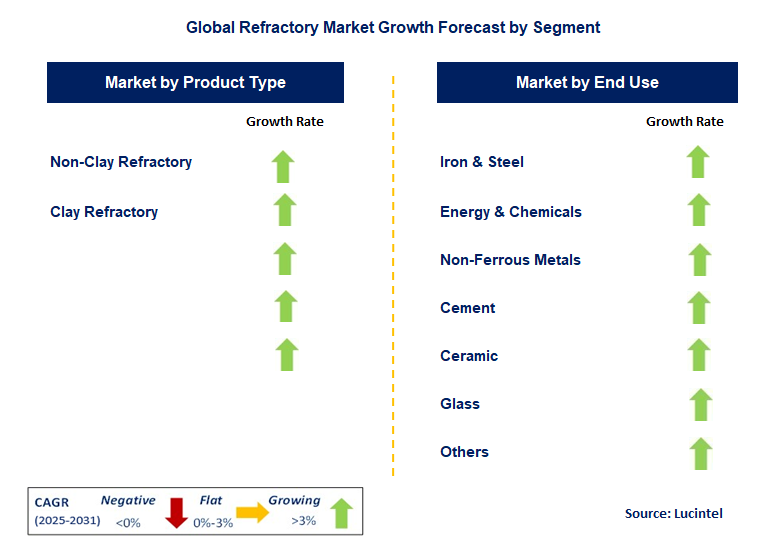 Refractory Market by Segment