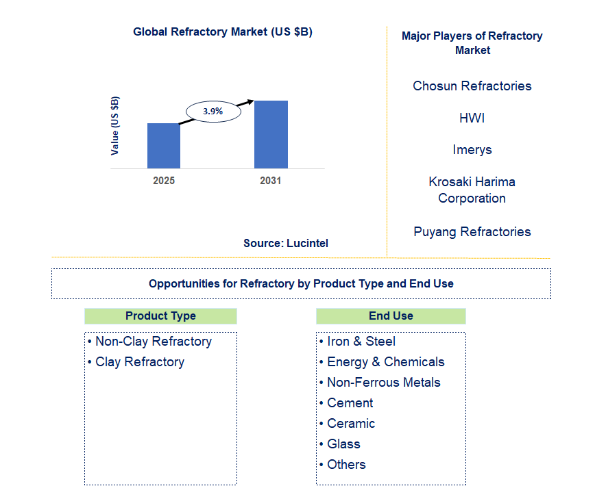 Refractory Market Trends and Forecast