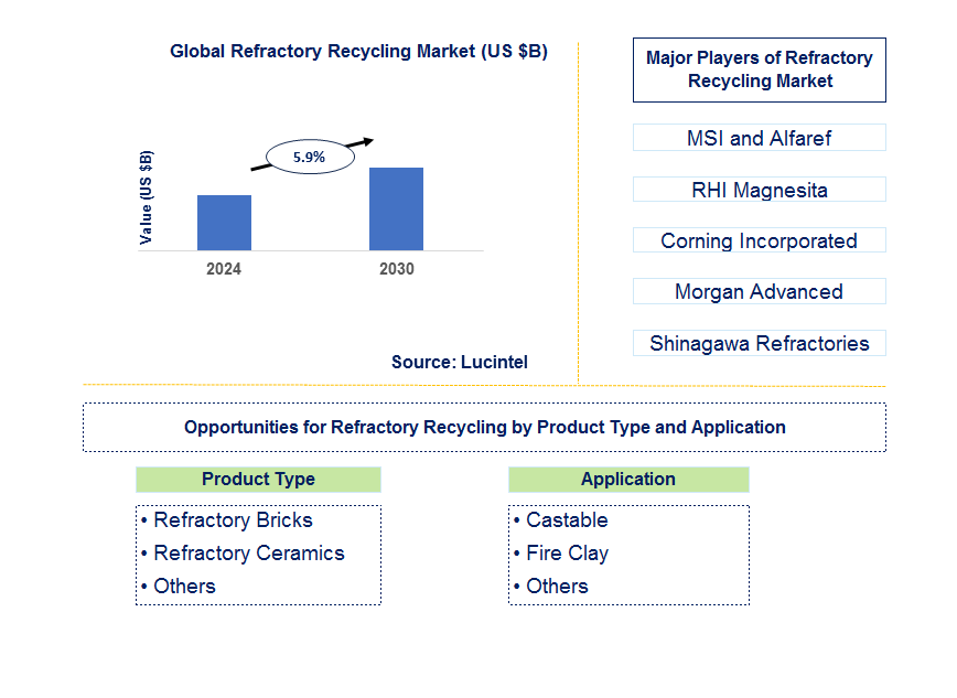 Refractory Recycling Trends and Forecast