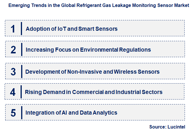 Emerging Trends in the Refrigerant Gas Leakage Monitoring Sensor Market