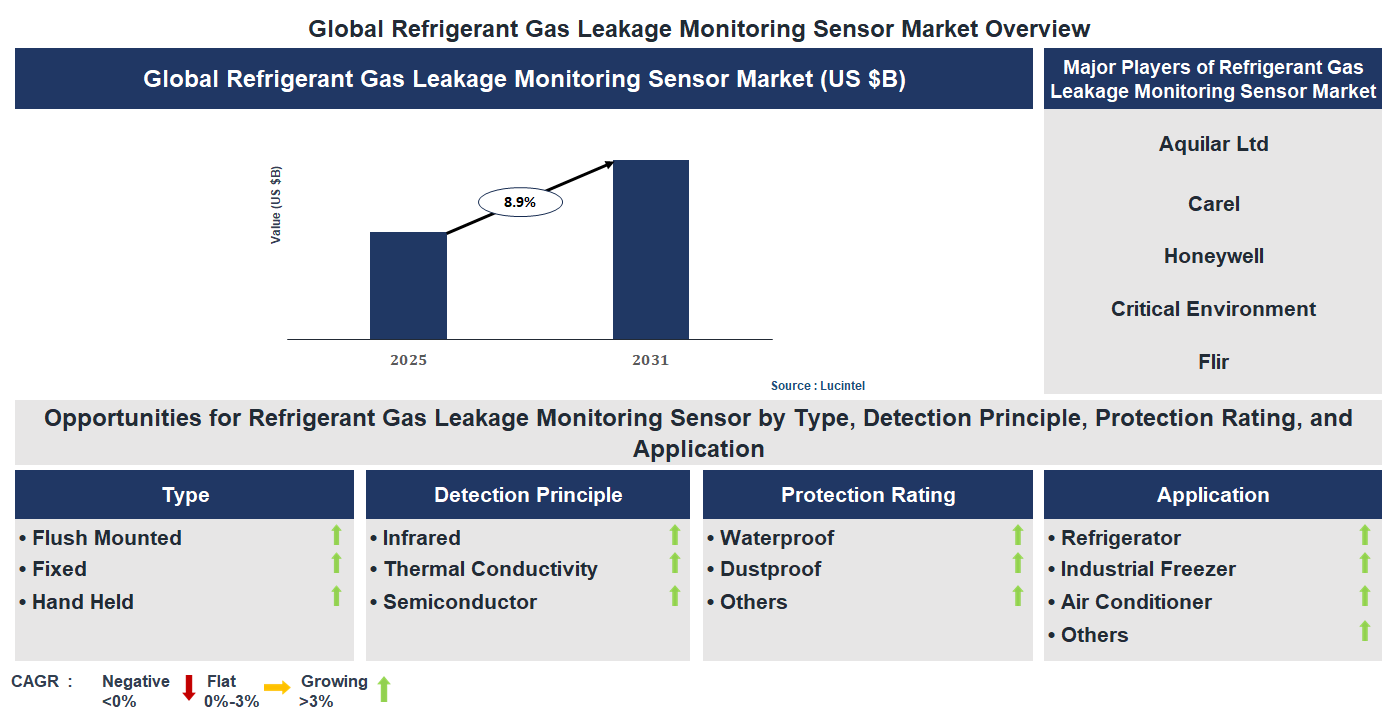 Refrigerant Gas Leakage Monitoring Sensor Market Trends and Forecast