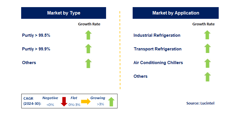 Refrigerant Grade High Purity Ammonia (NH3) by Segment