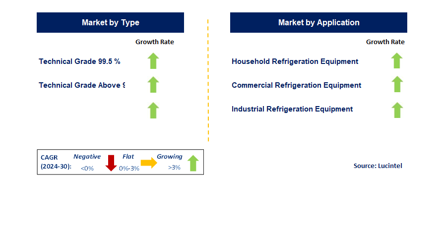 Refrigerant Grade Isobutane by Segment