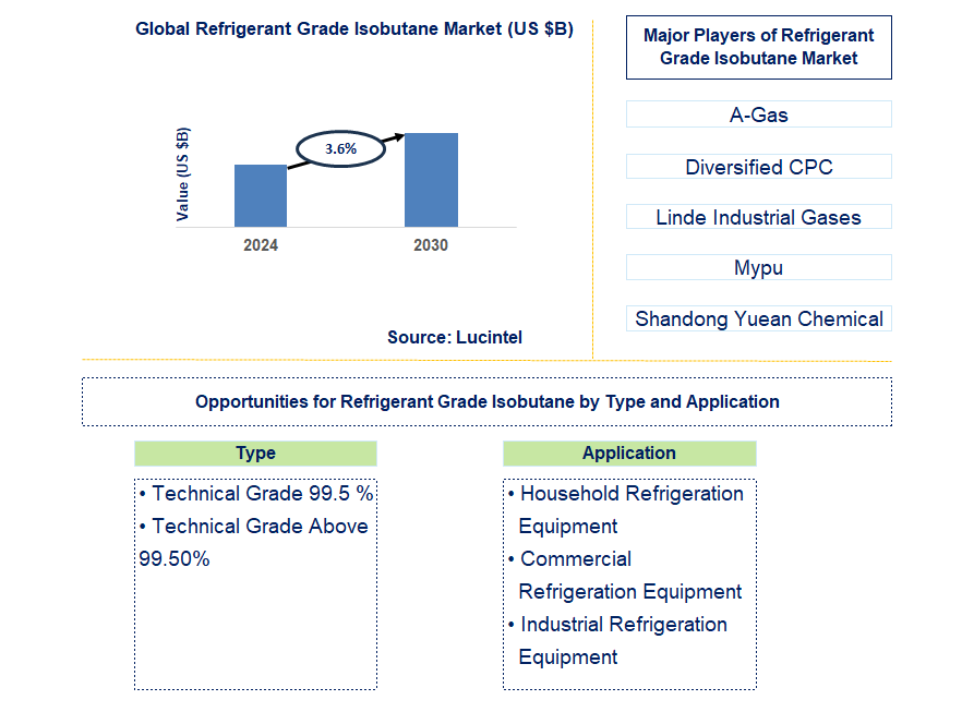 Refrigerant Grade Isobutane Trends and Forecast