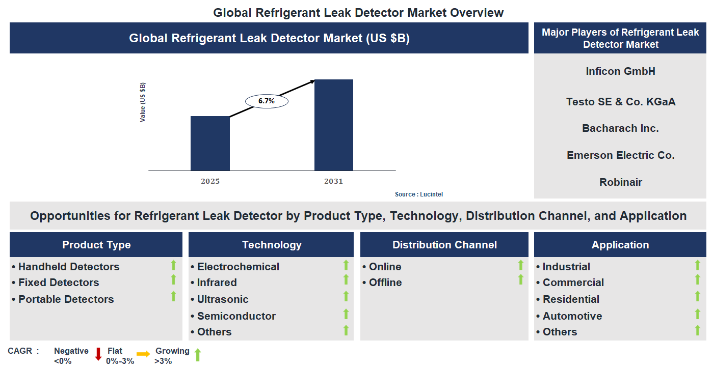 Refrigerant Leak Detector Market Trends and Forecast