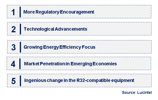 Emerging Trends in the Refrigerant R32 Market