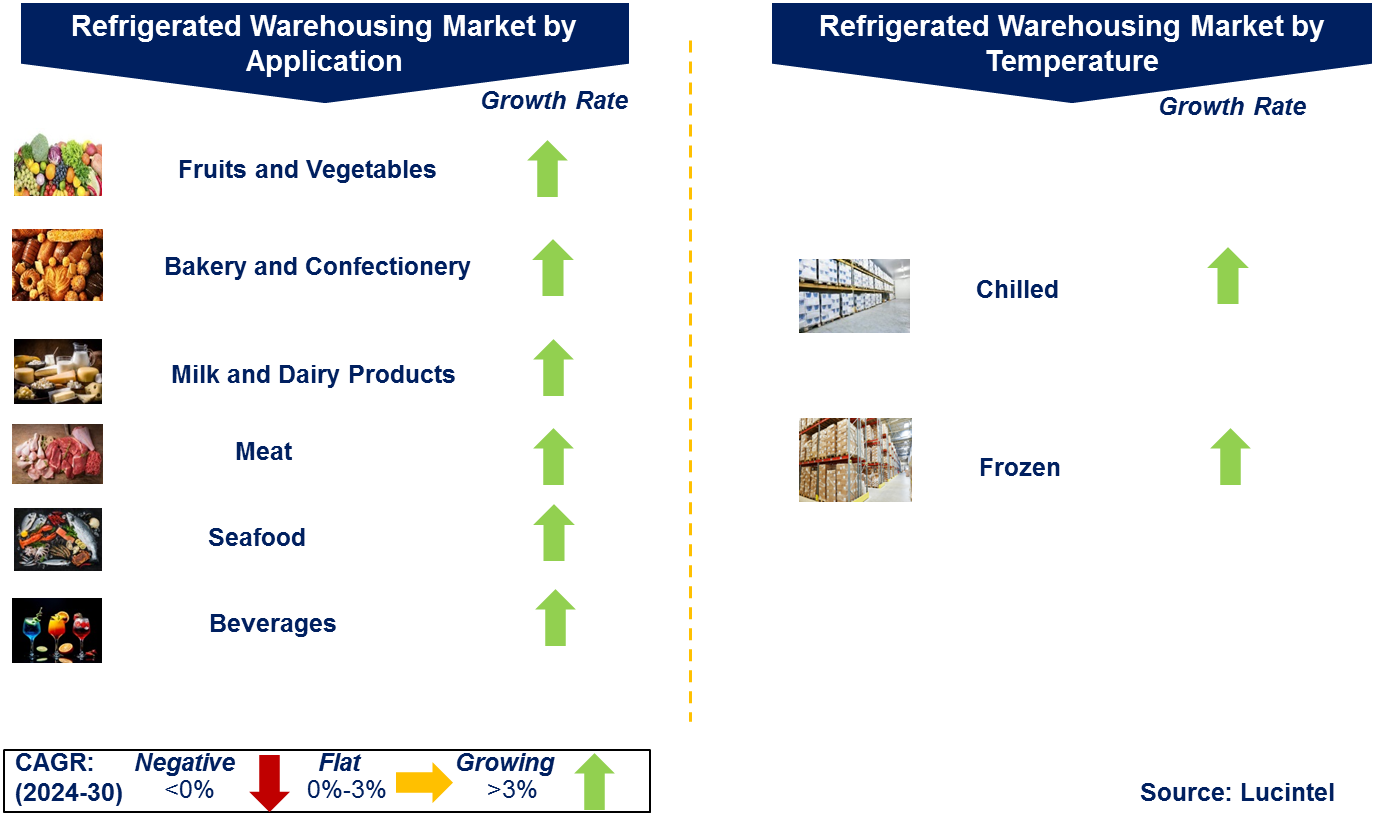Refrigerated Warehousing Market by Segments Refrigerated Warehousing Market by Segments