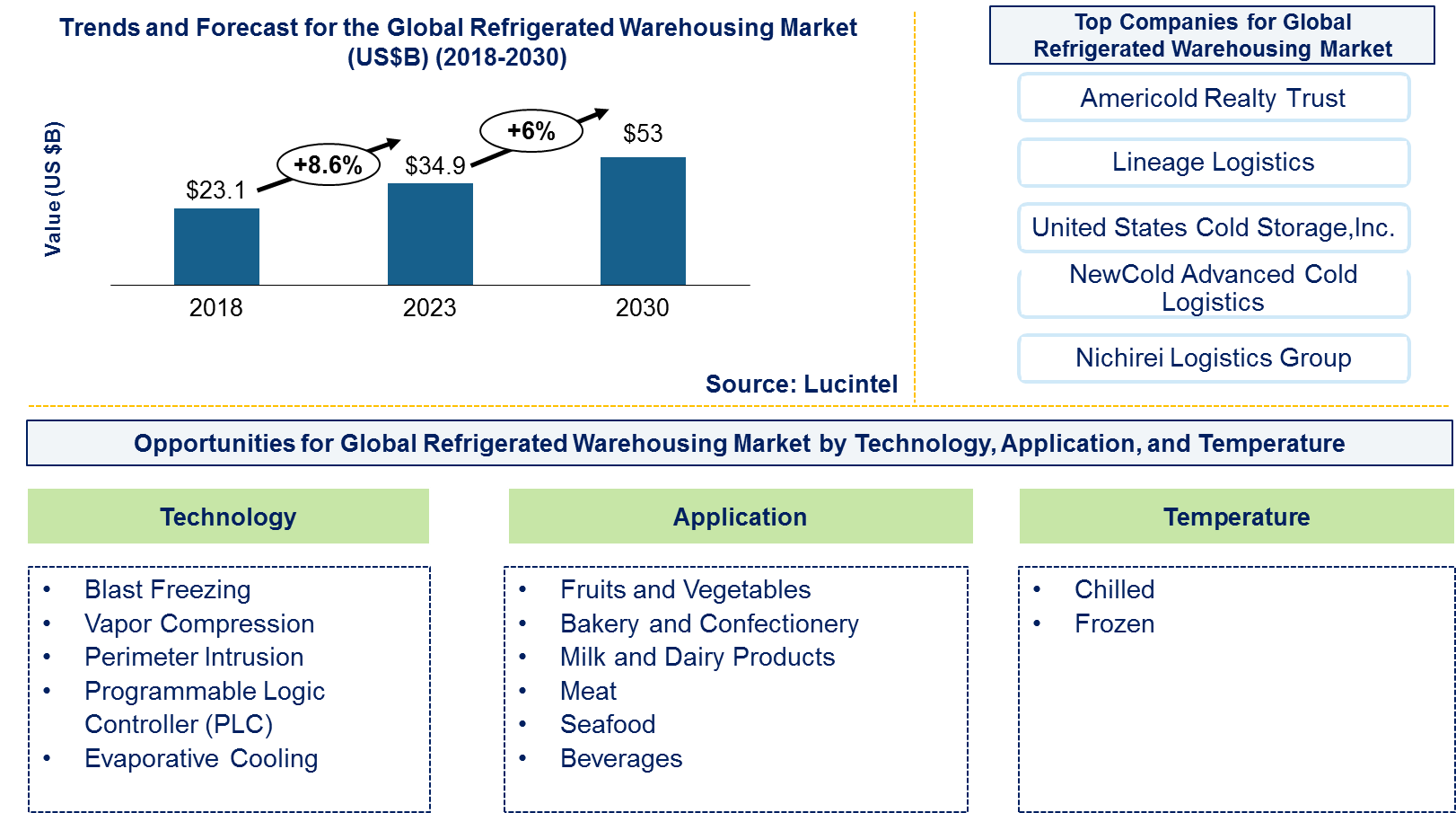 Refrigerated Warehousing Market Refrigerated Warehousing Market