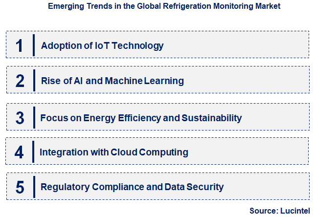 Emerging Trends in the Refrigeration Monitoring Market