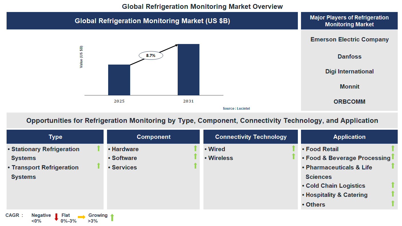Refrigeration Monitoring Market Trends and Forecast